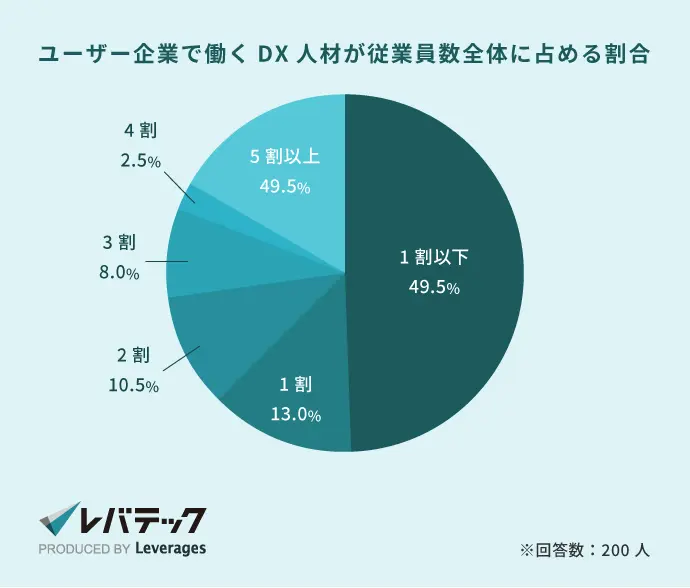 ユーザー企業で働くDX人材の割合