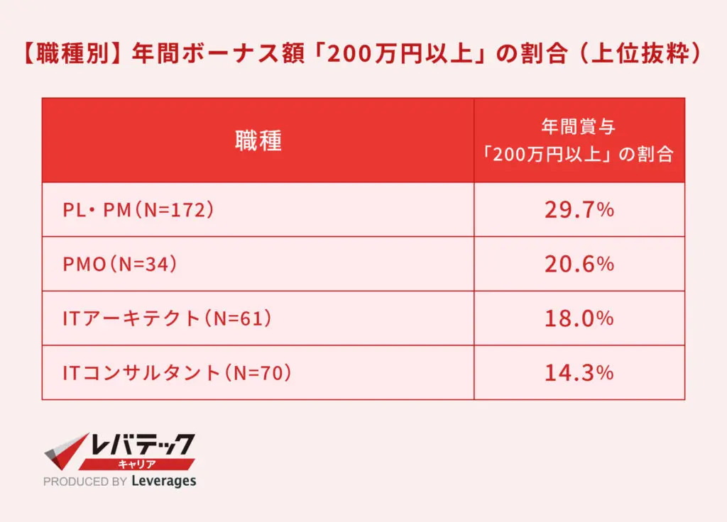 職種別の年間ボーナス額「200万円以上」の割合