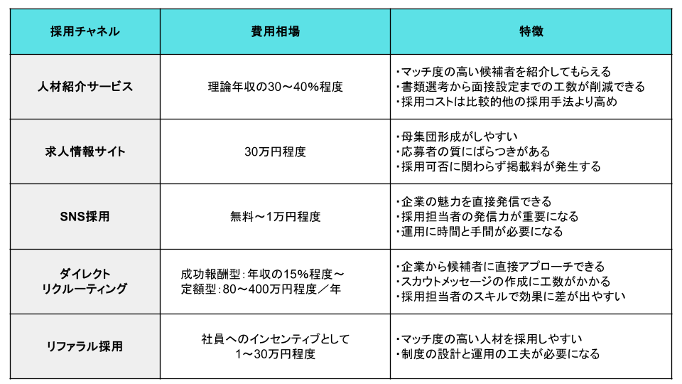 人材紹介サービスとほかの採用手法の違い