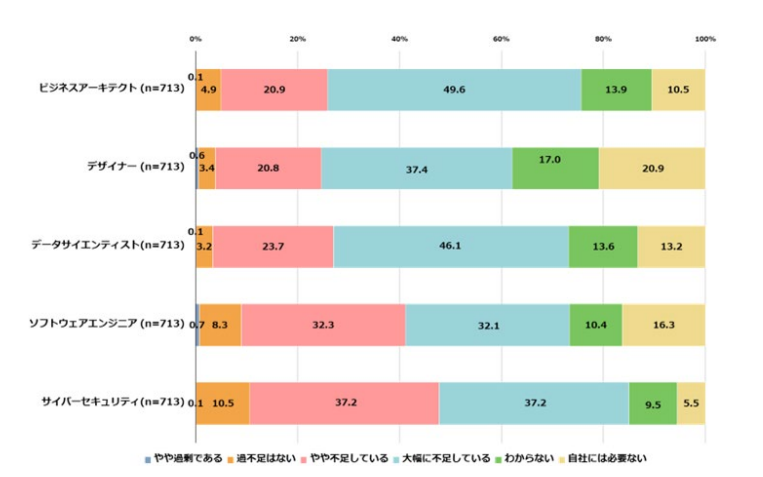DX人材の過不足状況に関する調査結果