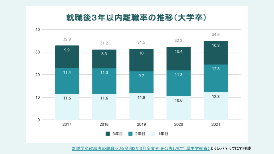 離職後3年以内離職率の推移（大学卒）グラフ