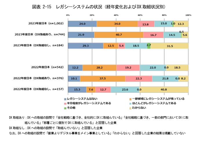 レガシーシステムの状況