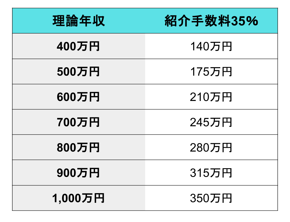 人材紹介サービスの費用シミュレーション