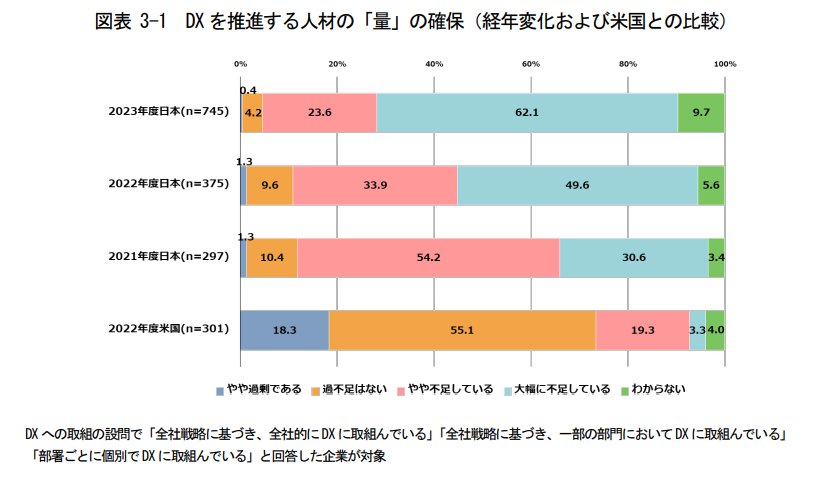 DXを推進する人材の「量」の確保