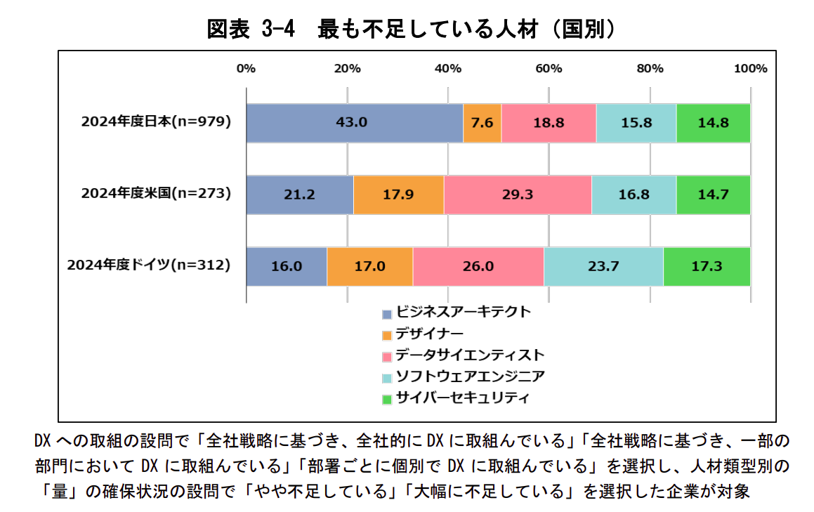 DX推進において不足している人材