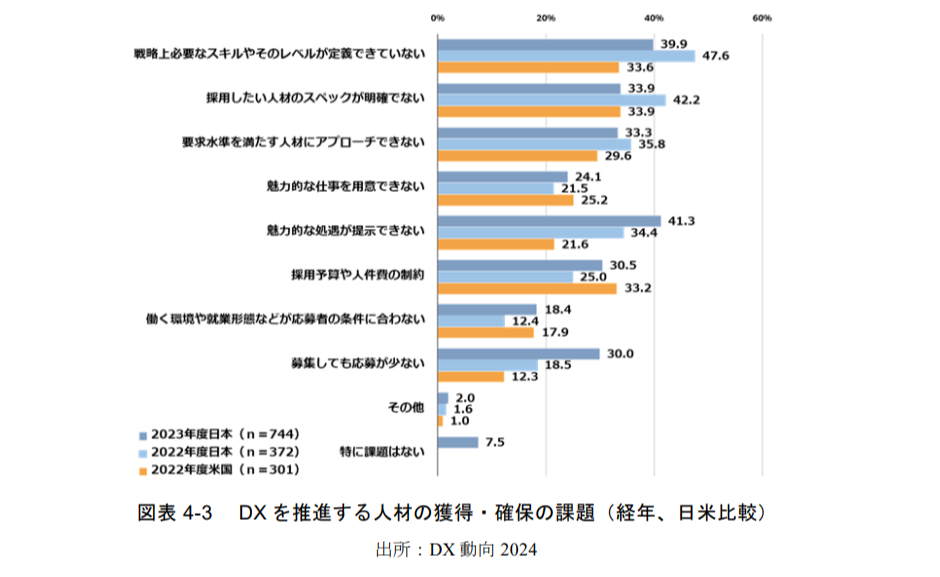 DX人材の確保における課題