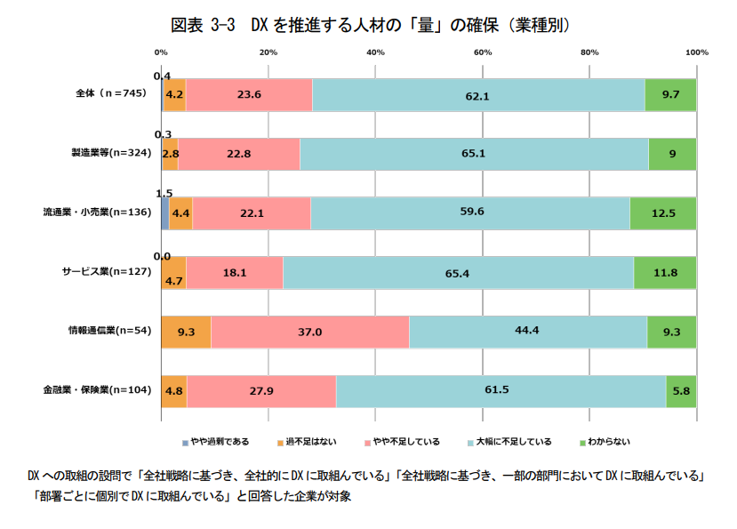DXを推進する人材の「量」の確保（業種別）