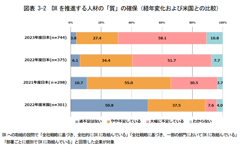 DXを推進する人材の「質」の確保