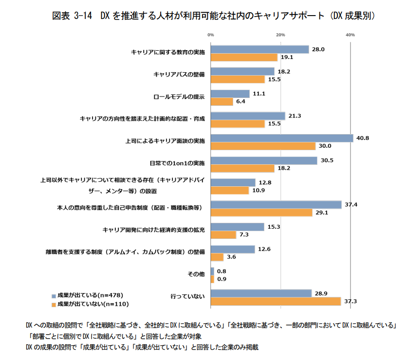 DXを推進する人材が利用可能な社内のキャリアサポート