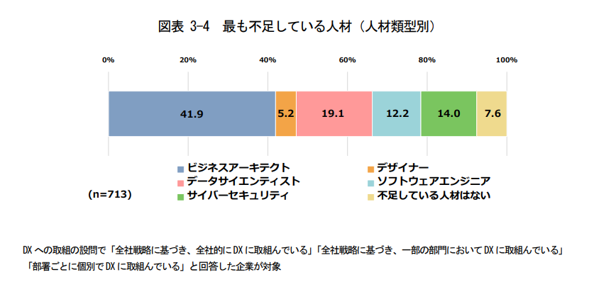最も不足している人材