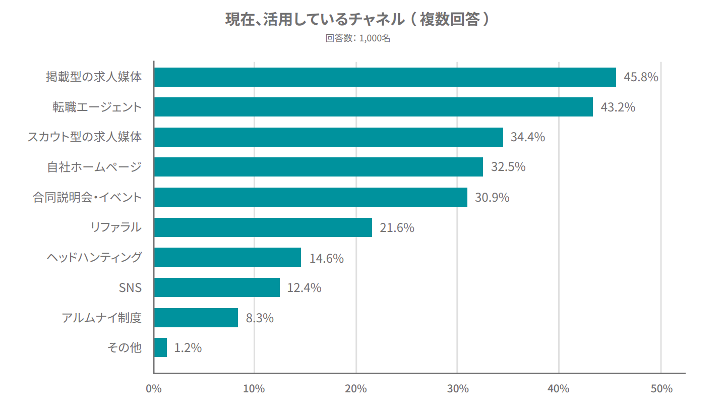 現在、活用しているチャネル