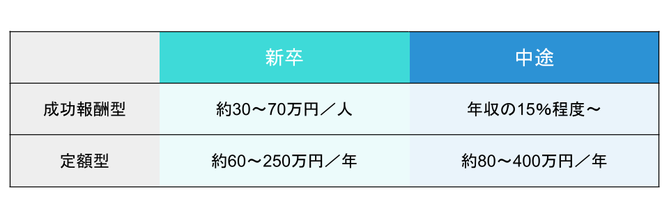 ダイレクトリクルーティングの費用相場