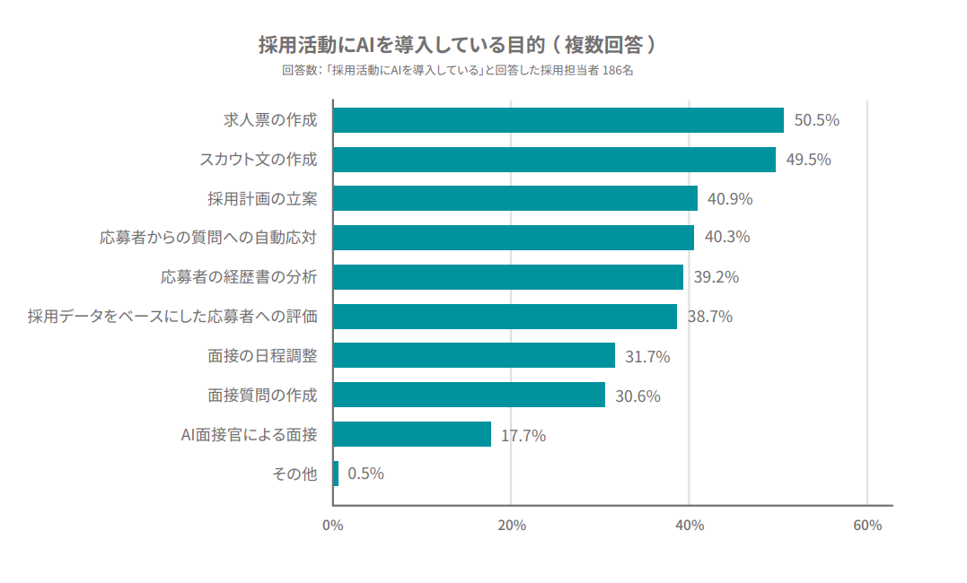 採用活動にAIを導入している目的