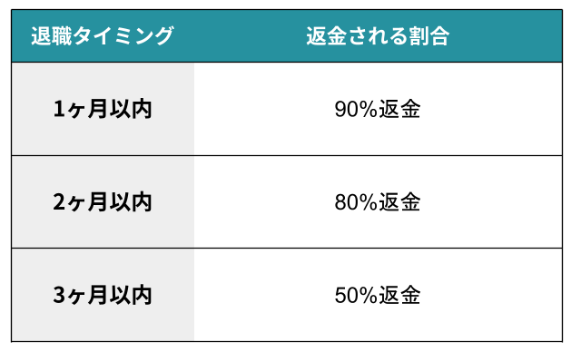 退職タイミングと返金の割合