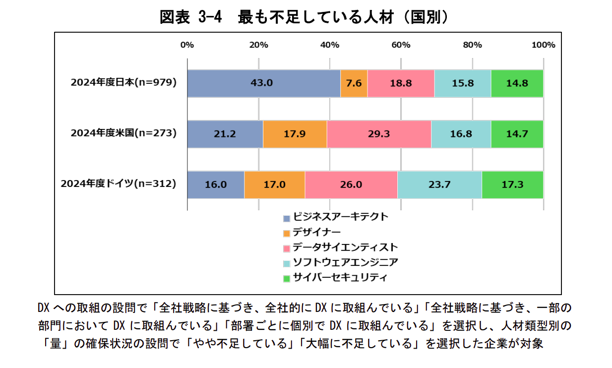 最も不足している人材
