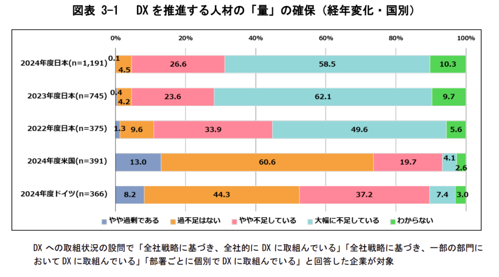 DXを推進する人材の「量」の確保