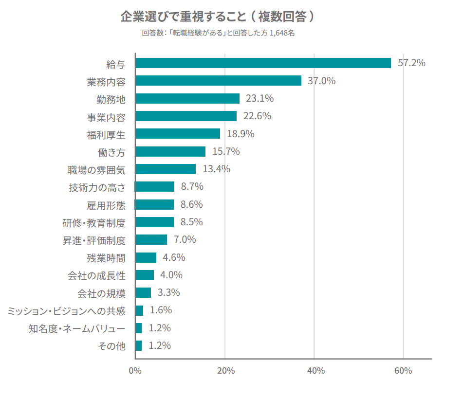 企業選びで重視すること