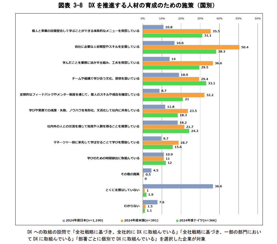 DXを推進する人材の獲得・確保の方法