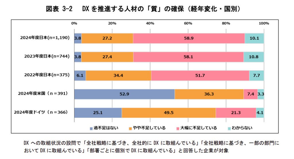 DXを推進する人材の「質」の確保