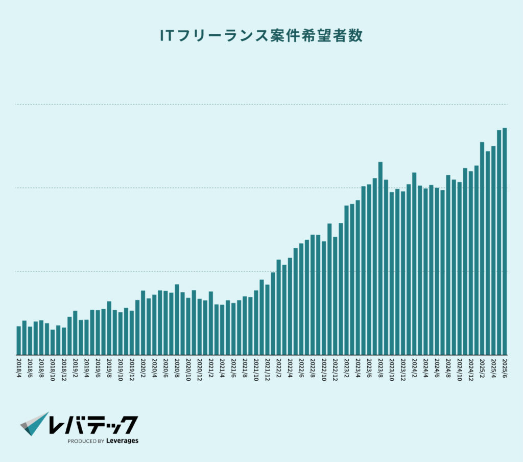 ITフリーランス案件希望者数月