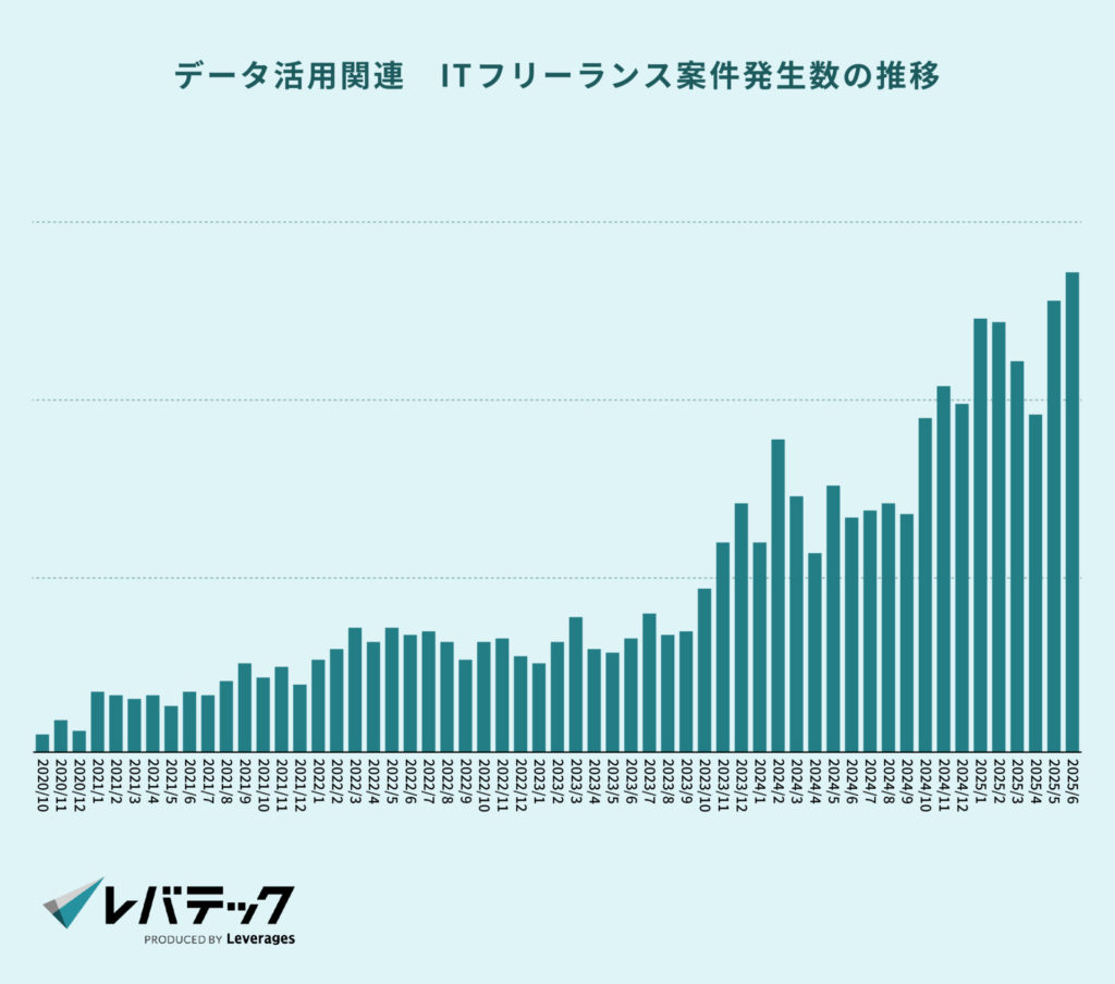 データ活用関連_ITフリーランス案件発生数の推移