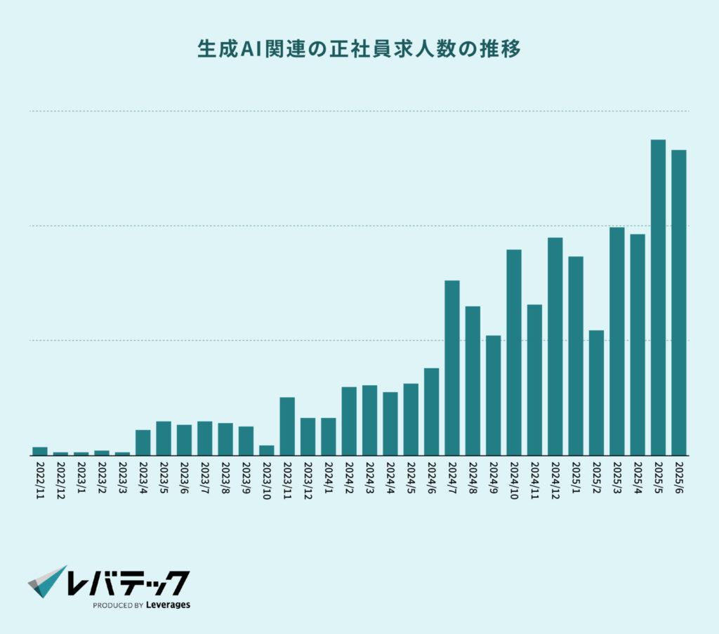 生成AI関連の正社員求人数の推移
