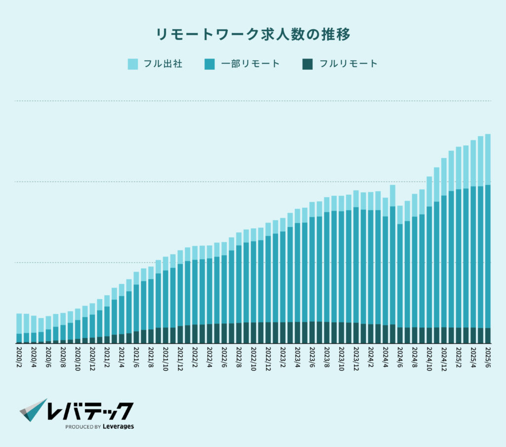 リモートワーク求人数の推移