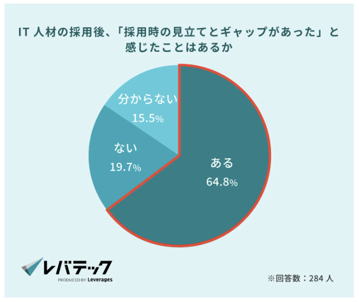 IT人材の採用後、「採用時の見立てとギャップがあった」と感じたことがあるか　回答グラフ