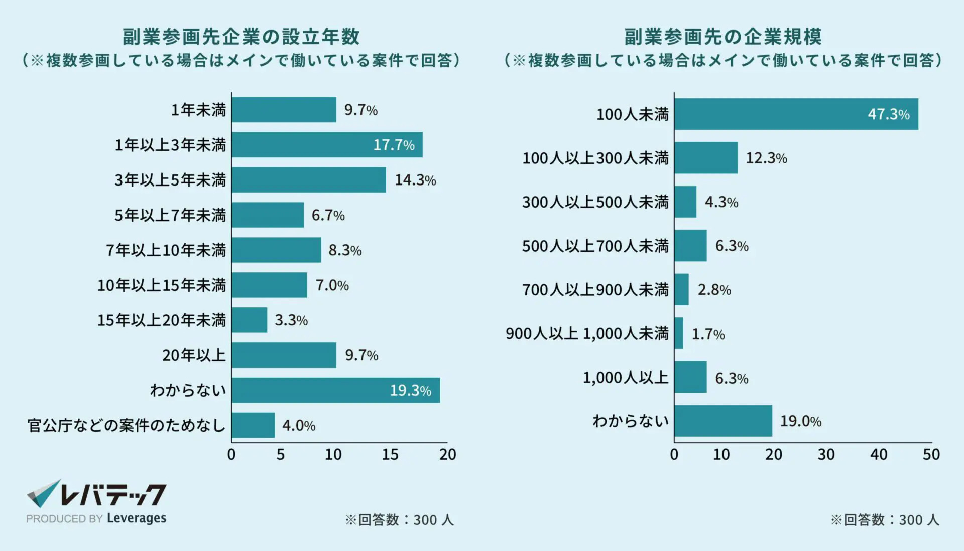 副業参画先企業の設立年数と企業規模
