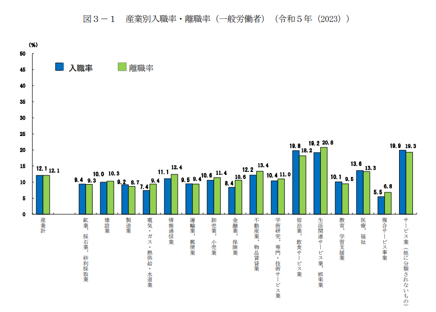 令和５年雇用動向調査結果の図３－１ 産業別入職率・離職率（一般労働者）（令和５年（2023））を引用