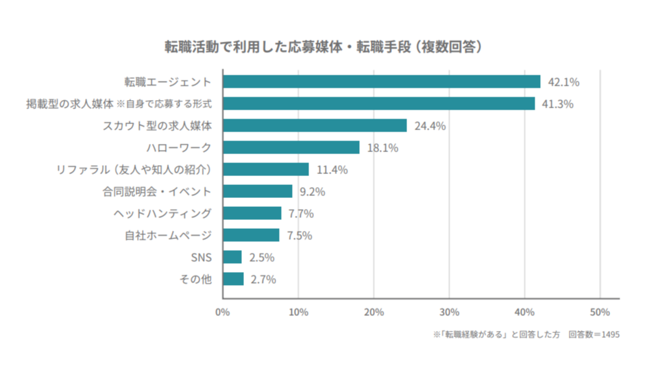 転職活動で利用した採用チャネル