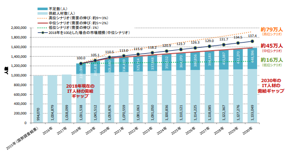 経済産業省が2019年に発表したIT人材需給に関する調査のグラフ