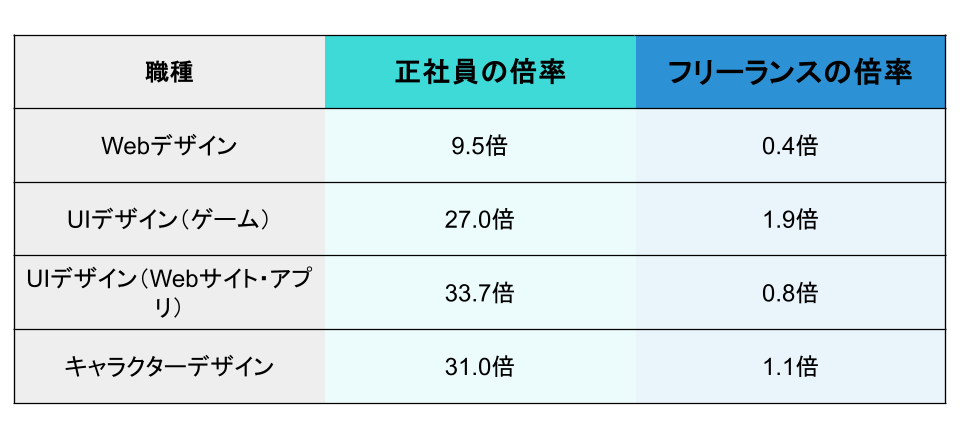 デザイナーの求人・案件倍率