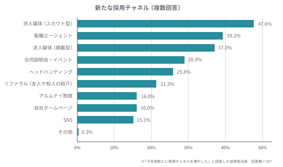 新たに増やした採用チャネルについての調査結果