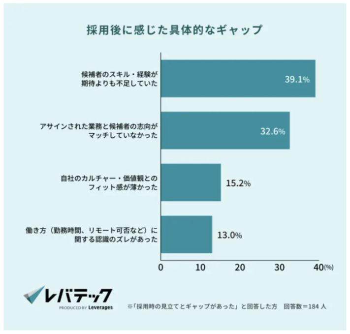採用後に感じた具体的なギャップ　回答グラフ