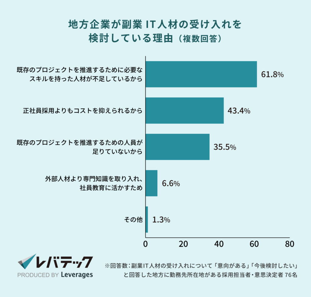 地方企業がフリーランスの受け入れを検討する理由