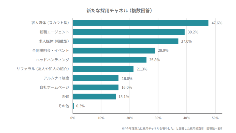 新たに導入した採用チャネル