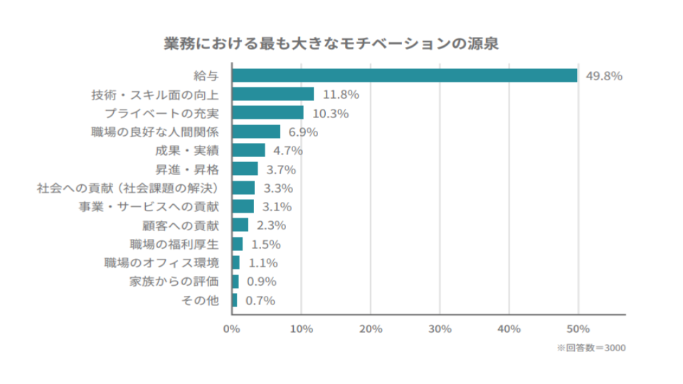 業務におけるモチベーションの源泉
