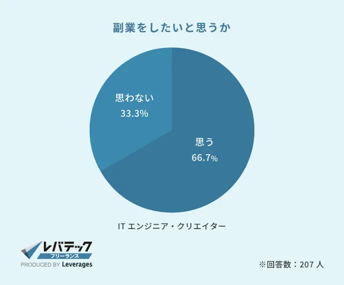 副業を希望する人の割合