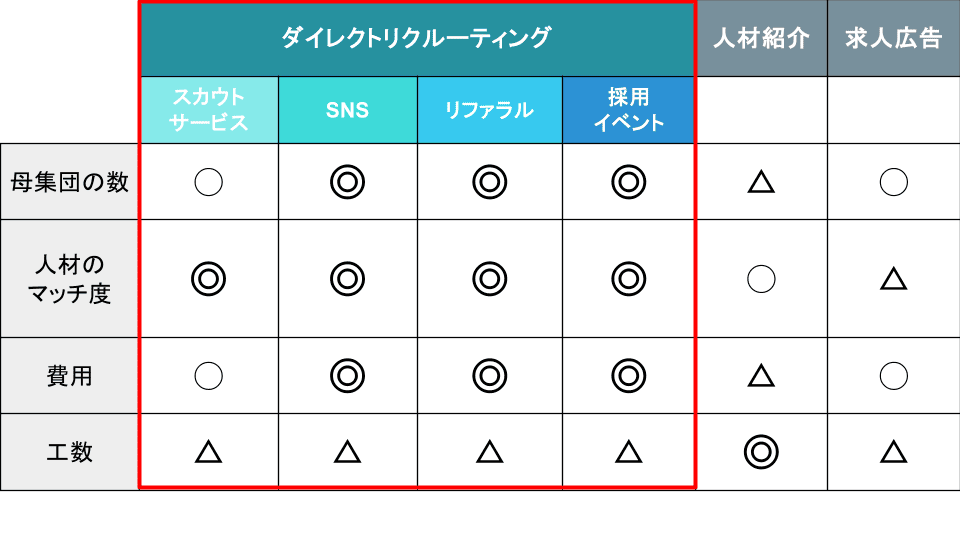 ダイレクトリクルーティングと従来の採用手法との違い