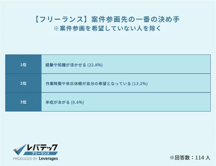 案件参画先の決め手