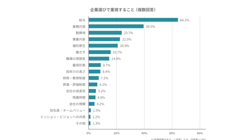 企業選びで重視すること