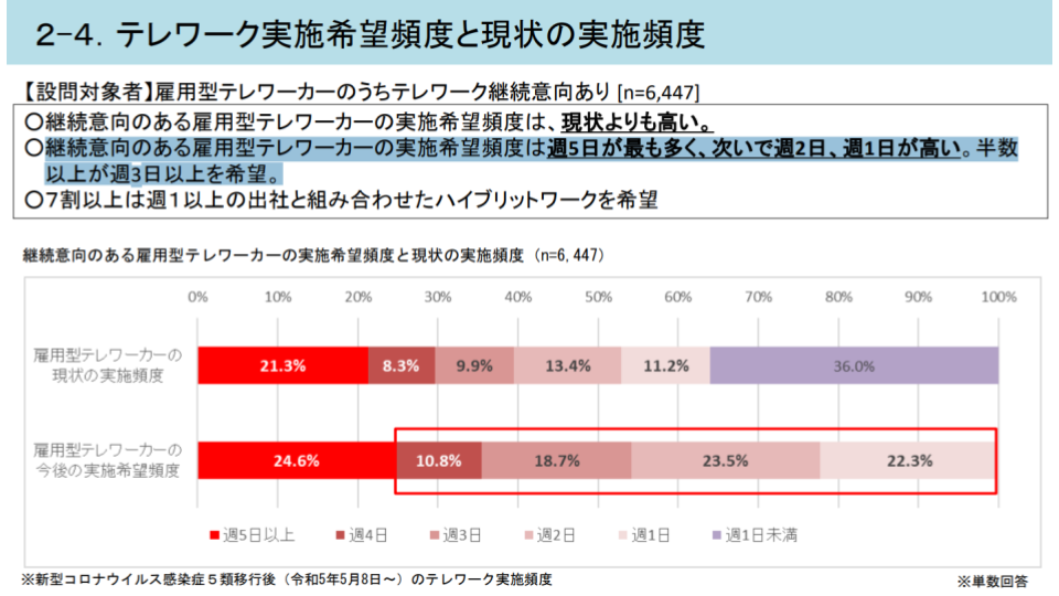 テレワークの実施希望頻度