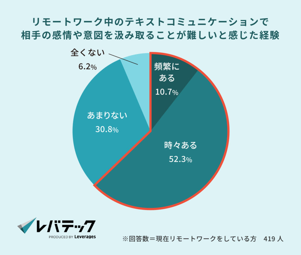 リモートワーク中のテキストコミュニケーションで、相手の感情や意図を汲み取ることが難しいと感じた経験
