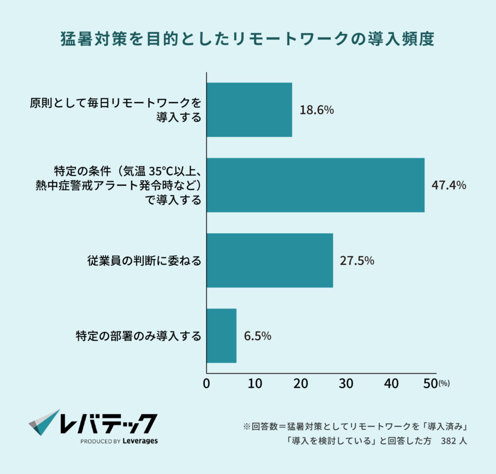 10_猛暑対策を目的としたリモートワークの導入頻度