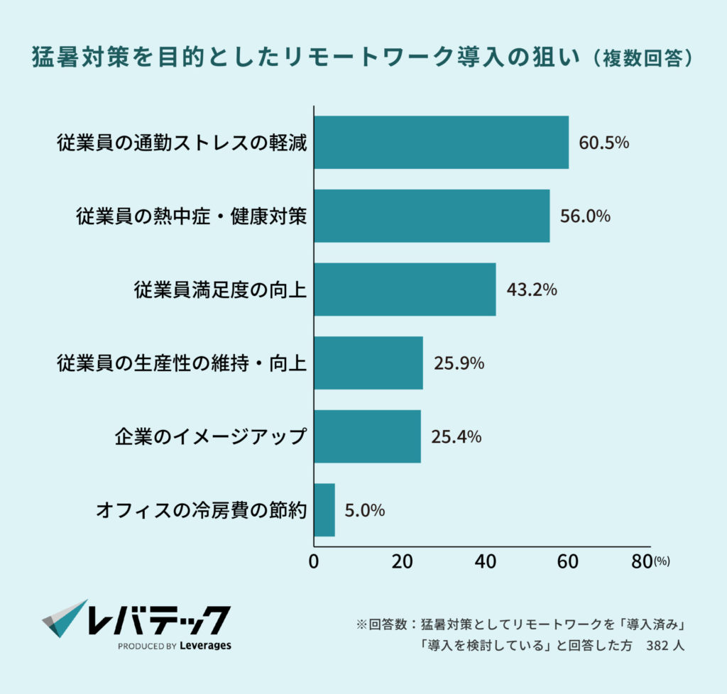 11_猛暑対策を目的としたリモートワーク導入の狙い（複数回答）