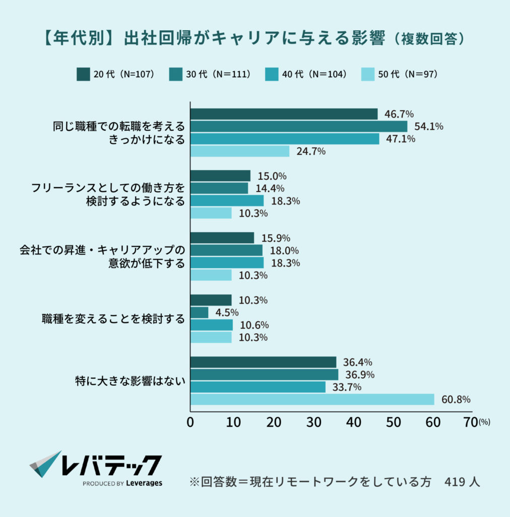 【年代別】出社回帰がキャリアに与える影響（複数回答）