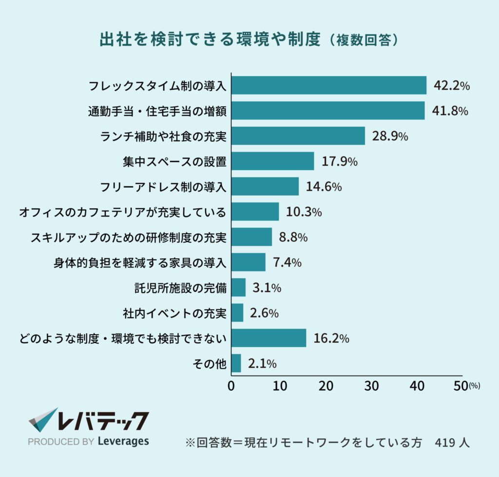 出社を検討できる環境や制度（複数回答）