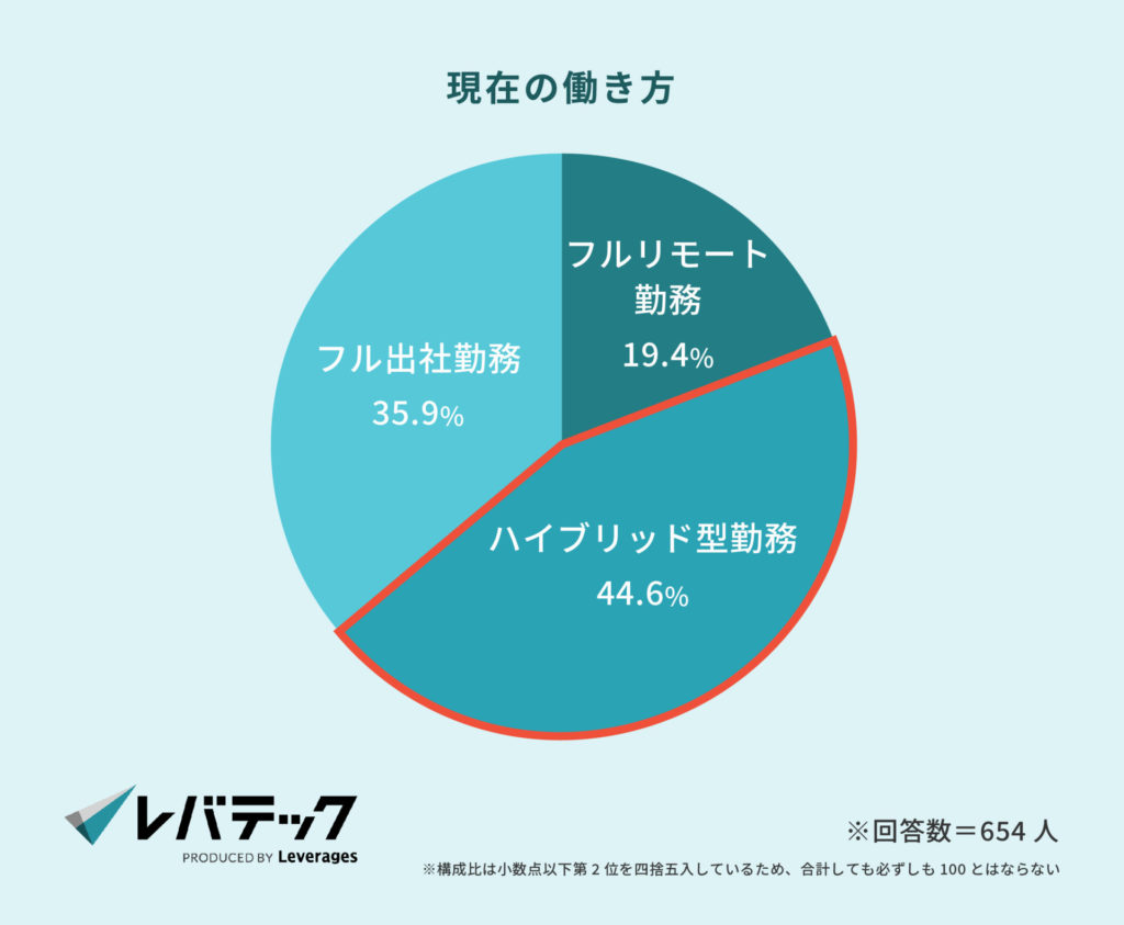 現在の働き方