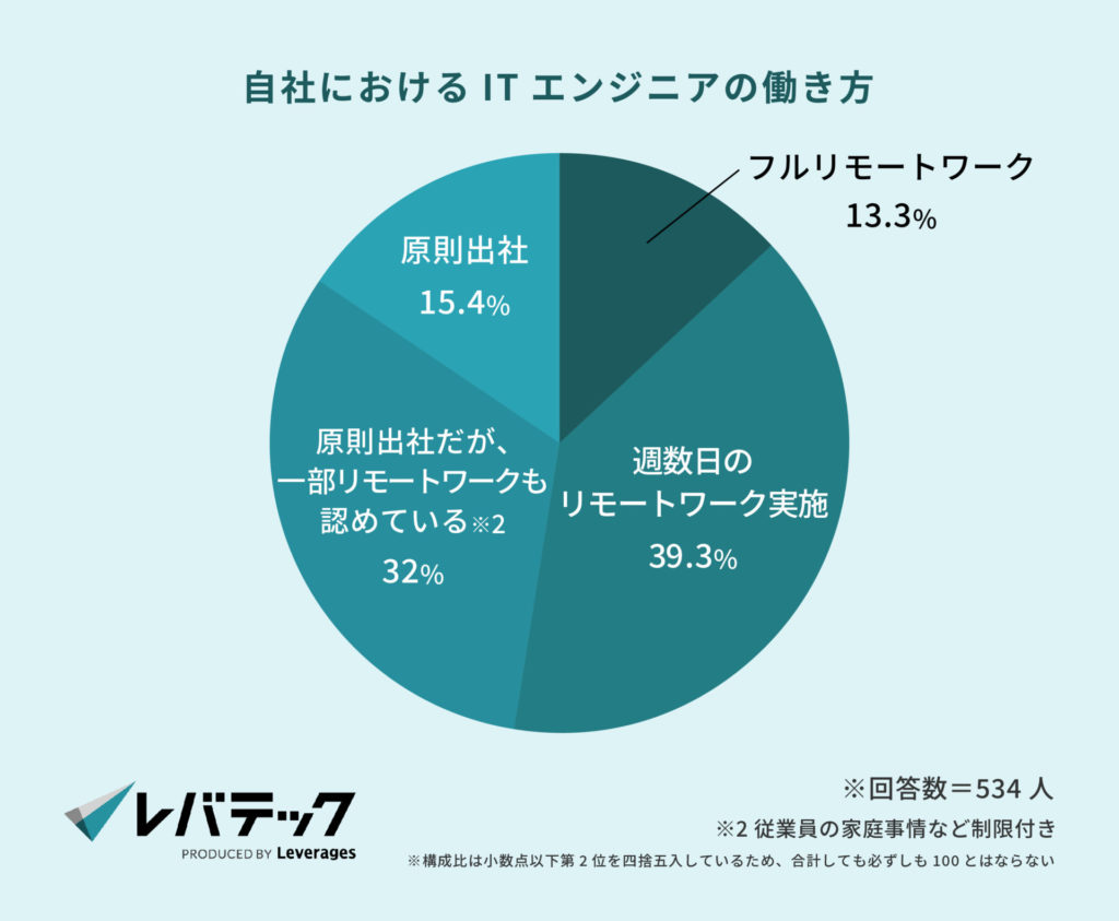1_自社におけるITエンジニアの働き方